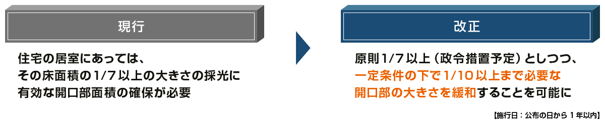 住宅の採光規定の見直しについて、現行と改正後を整理した図です。