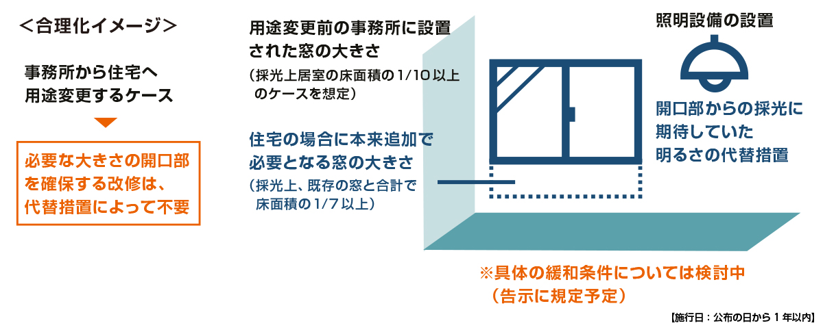 住宅の採光規定の見直しにおける、合理化のイメージ図です。