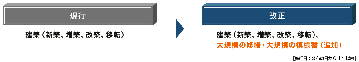 一団地の総合的設計制度等の対象行為の拡充 について、現行と改正後を整理した図です。