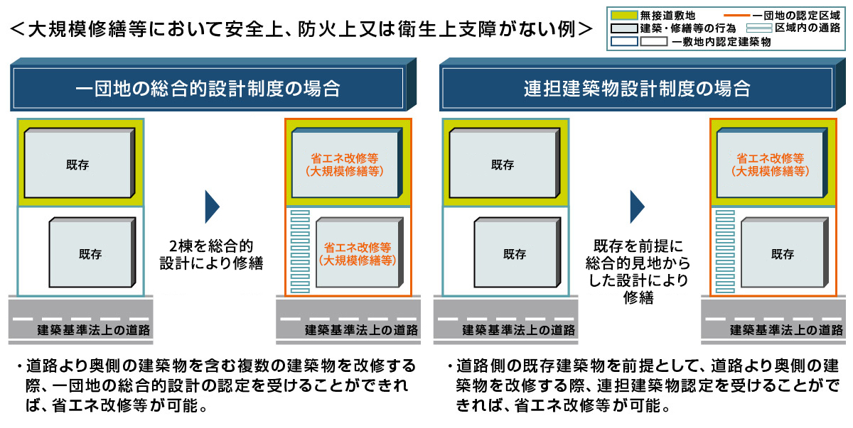 大規模修繕等において安全上・防火上または衛生上支障がない例を整理した図です。