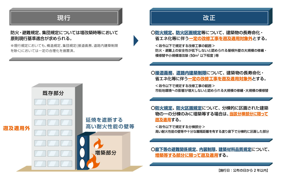 既存不適格建築物における増築時等における現行基準の遡及適用の合理化 について、現行と改正後を整理した図です。