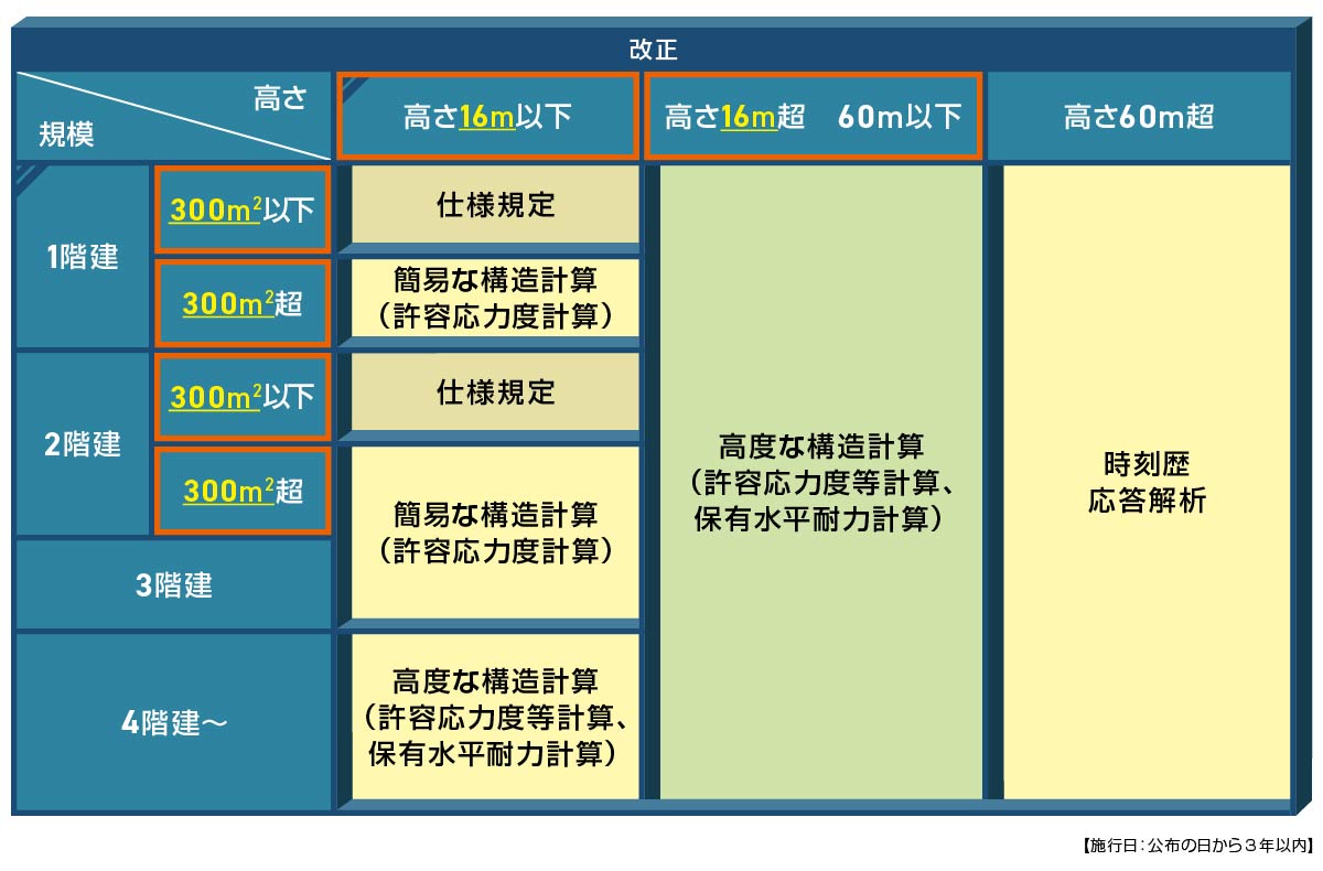 階高の高い木造建築物等の増加を踏まえた構造安全性の検証法の合理化について、改正後を整理した図です。