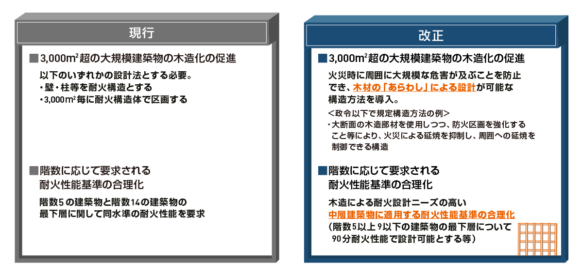 中大規模建築物の木造化を促進する防火既定の合理化について、現行と改正後を整理した図です。