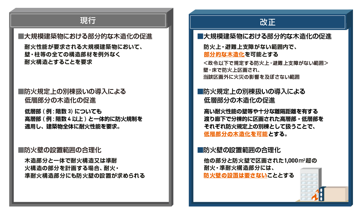 部分的な木造化を促進する防火既定の合理化について、現行と改正後を整理した図です。