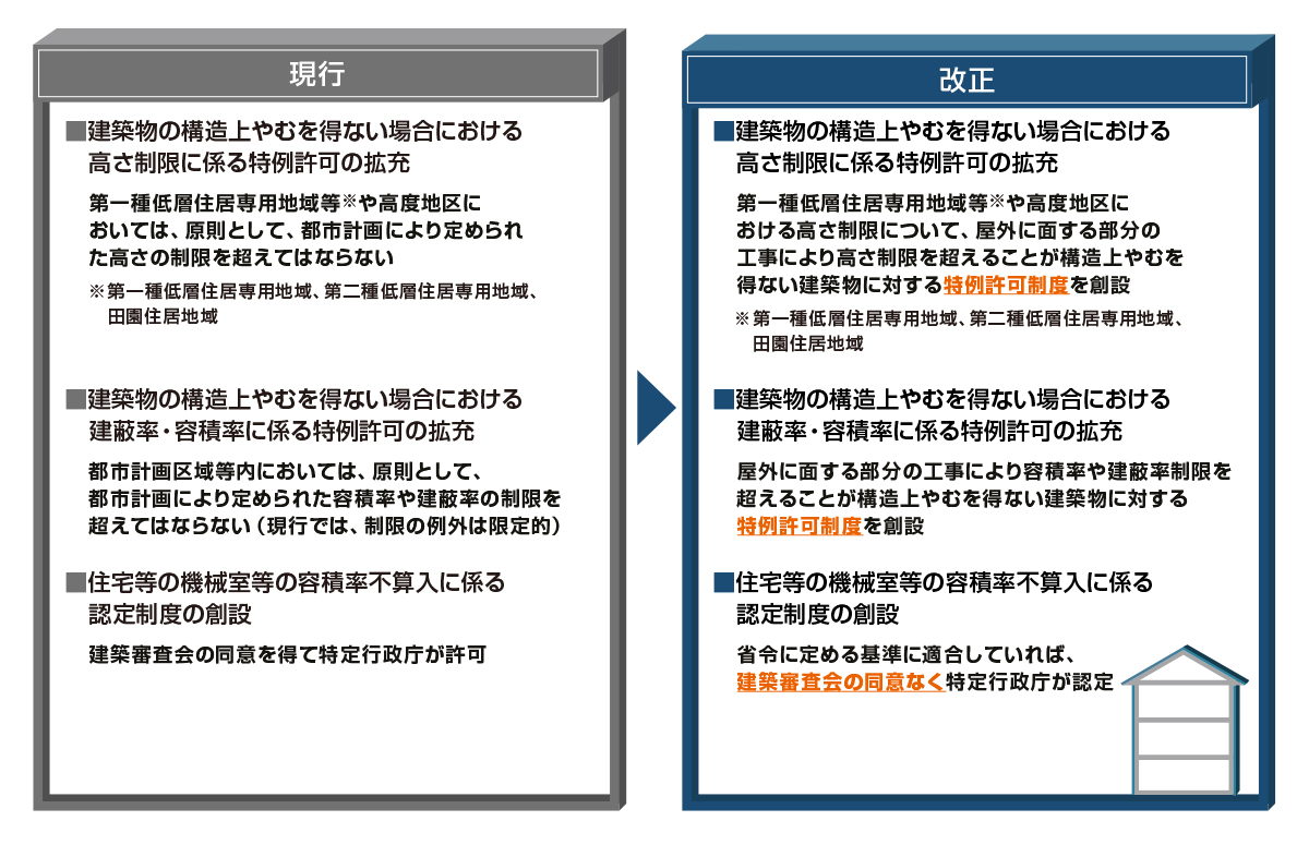 既存建築ストックの省エネ化と併せて推進する集団規定の合理化について、現行と改正後を整理した図です。