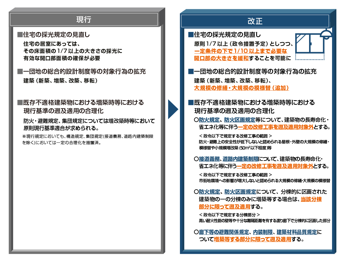 既存建築ストックの長寿命化に向けた規定の合理化について、現行と改正後を整理した図です。