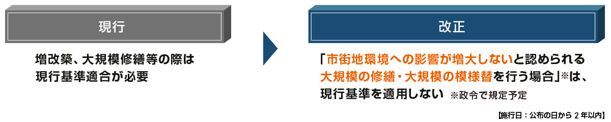 接道義務・道路内建築制限の遡及適用の合理化について、現行と改正後を整理した図です。