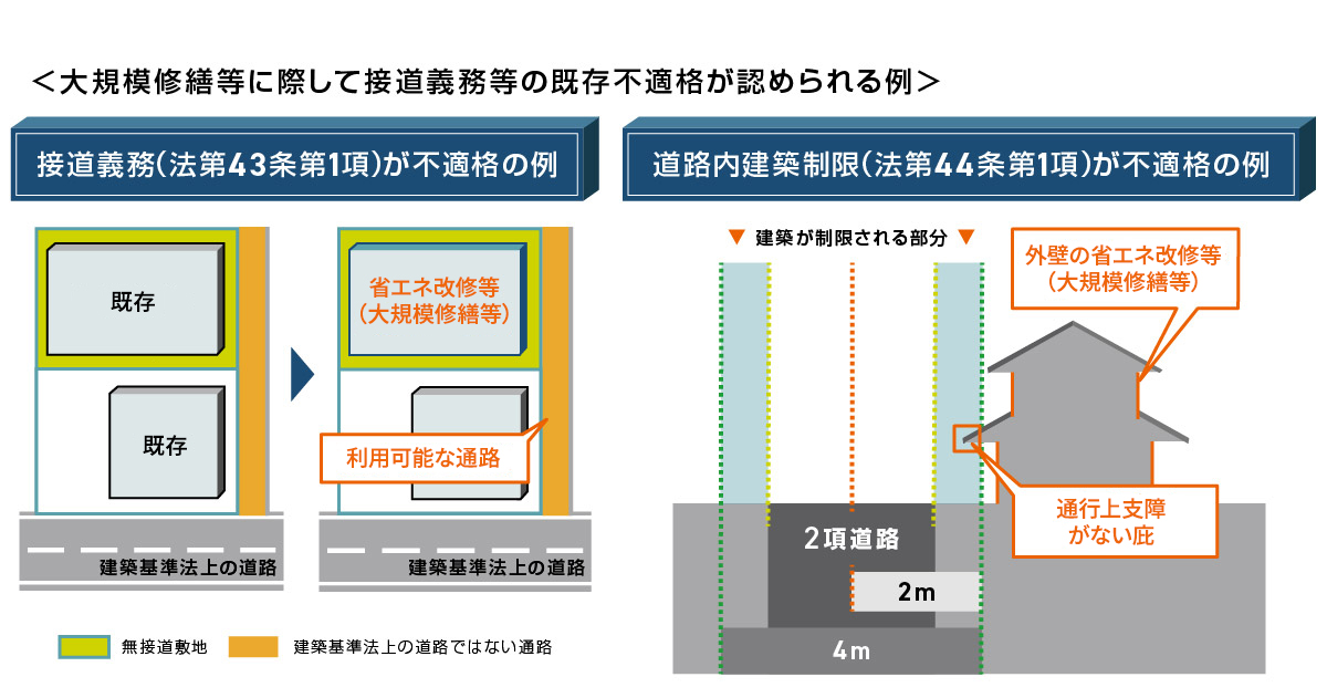 大規模修繕等に際して接道義務等の既存不適格が認められる例をあらわした図です。