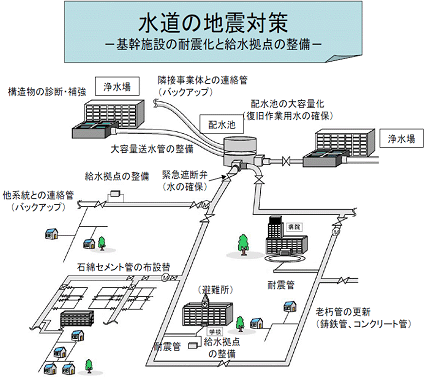 水道の地震対策。基幹施設の耐震化と給水拠点の整備。