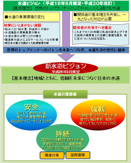 新水道ビジョンについて
