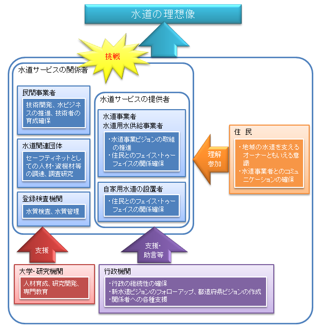 新水道ビジョン推進のための取り組み