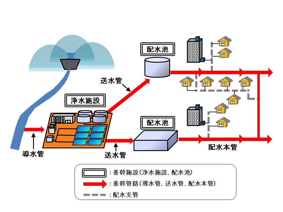 水道施設における基幹施設と基幹管路の状況