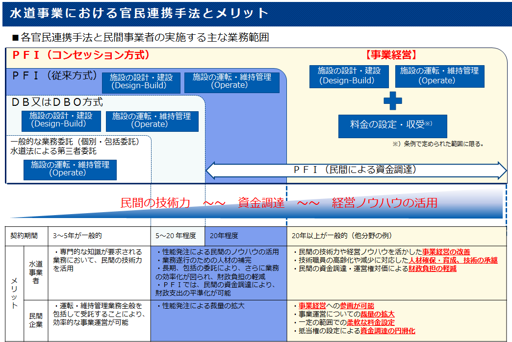 水道事業における官民連携手法とメリット