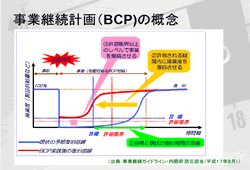 ２７．事業継続計画（BCP)の概念