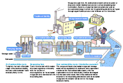 Mechanism of the disposal treatment facility
