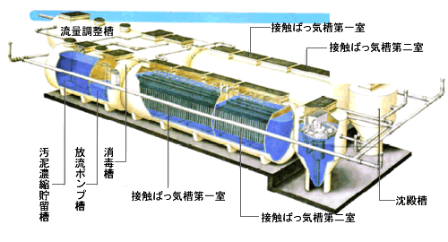 工場製作型極小規模処理施設（接触酸化型・膜分離型）