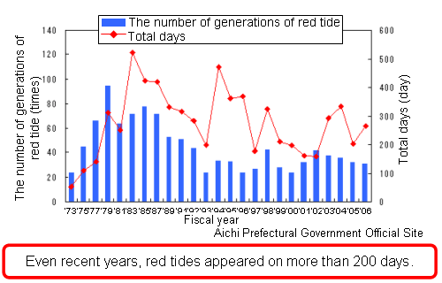 Generation status of red-tide in Ise-Bay and Mikawa-Bay 