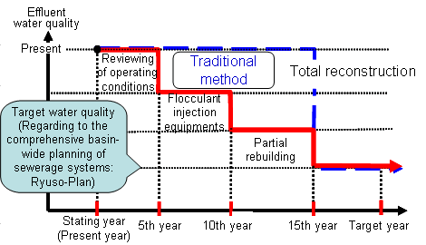 Progressive construction plan chart with advanced treatment processes 