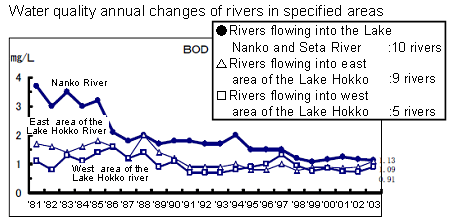Water quality changes or rivers flowing into the Lake Biwa (Shiga Prefecture)