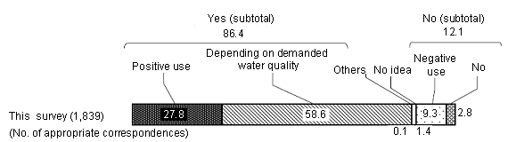 Public opinion poll about water  ( Agency of the cabinet of Japan, June 2008 )