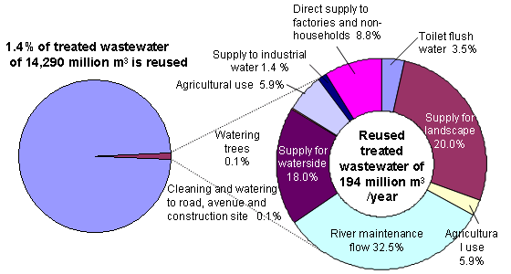Utilities of reuse water for purposes in 2006