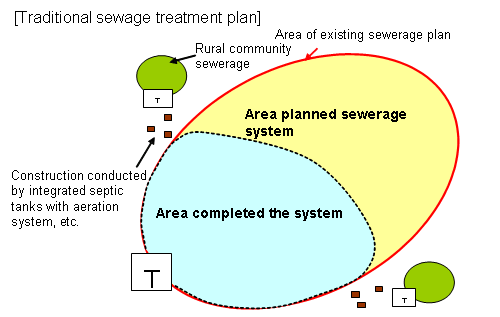 Sewage treatment plan until today