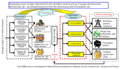Ideal future sewage system toward the formation of the recycling society