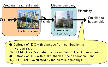 In collaboration with the electric company, carbonized Derived Fuel is used as a fuel for substituting coal at the heat power plant. 