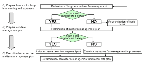 Engagements toward management improvement
