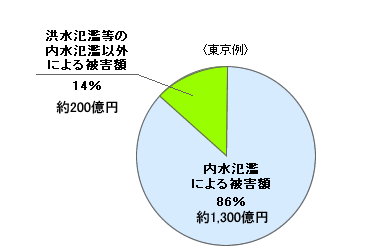 ≪東京都の例≫平成9〜18年度の10年間の合計（出典：水害統計）