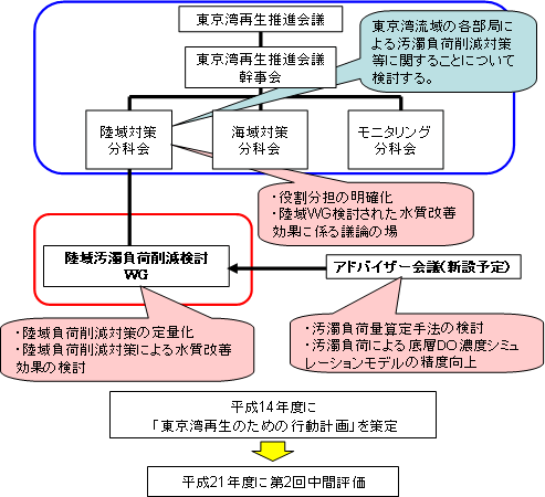 東京湾再生推進会議の体制