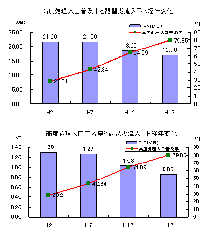琵琶湖における窒素、燐の負荷削減