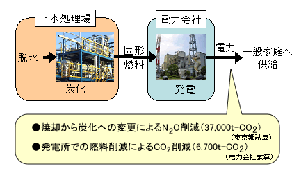 石炭代替燃料として火力発電所で発電（東京都→常磐共同火力発電所）