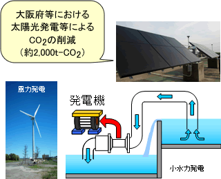 太陽光発電、風力発電、小水力発電