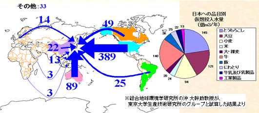 日本の仮想投入水総輸入量は640億ｍ3/年（2000年）