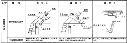 表−4 排水施設の障害の程度(A,B,C)の説明（図）
