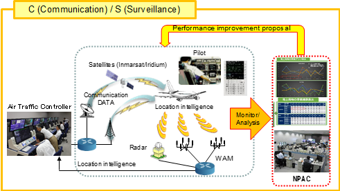 Communication / Surveillance