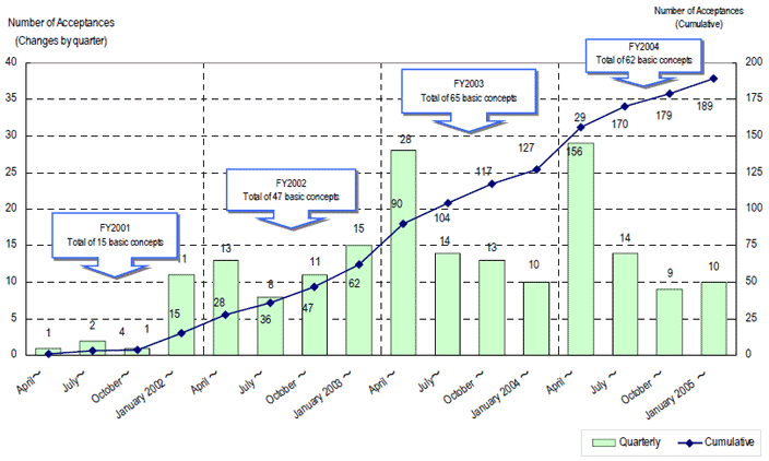 Changing Number of Acceptances of a Basic Concept in Accordance with the Transportation Barrier-Free Law