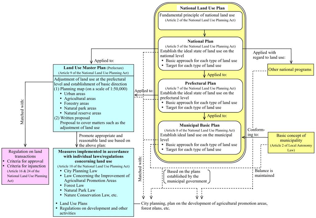 Relationship between the National Land Use Plan and Other Programs