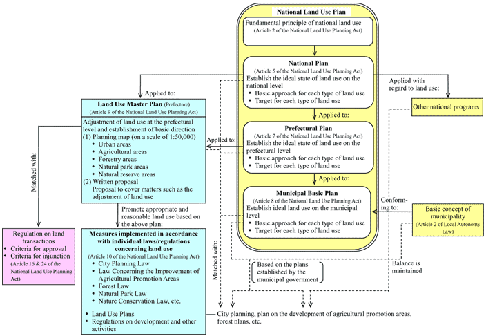Relationship between the National Land Use Plan and Other Programs
