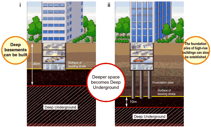 The Deep Underground consists of empty space that is usually not used.