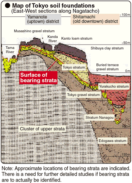 Map of Tokyo soil foundations (East-West sections along Nagatacho)  Note: Approximate locations of bearing strata are indicated. There is a need for further detailed studies if bearing strata are to actually be identified.