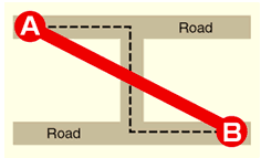 For example, it enables cost reductions by permitting links at the shortest distances via straight lines between targets at locations A and B, without being affected by linear shapes such as roads.