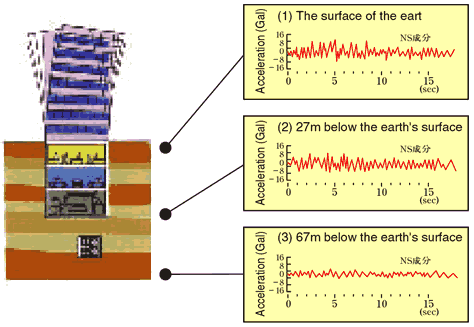 Earthquake safety
