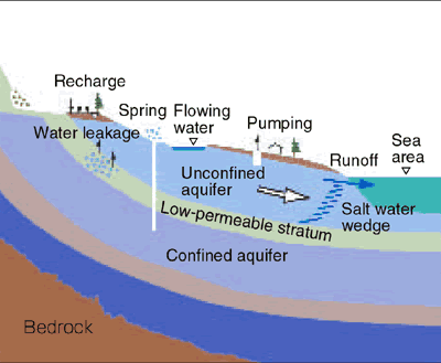 Impact on subsurface water when a project is executed in the Deep Underground
