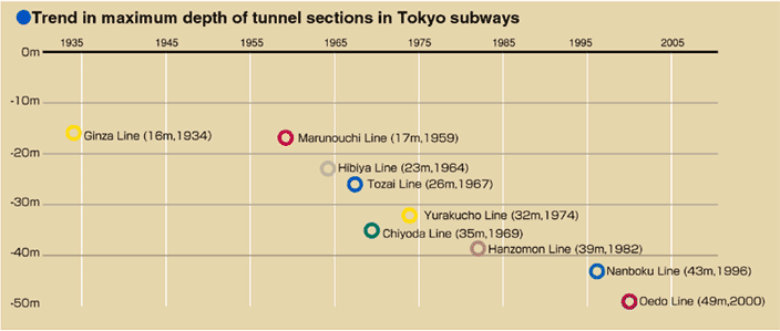 Trend in maximum depth of tunnel sections in Tokyo subways