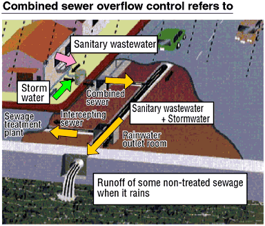 Combined sewer overflow control system refers to