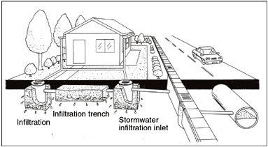 Setup of infiltration facilities