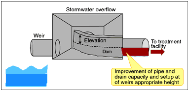 Improvement of sewer pipe capacity and height of stormwater overflow weirs