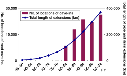 No. of road cave-in accidents caused by pipe and drain extensions and sewerage
